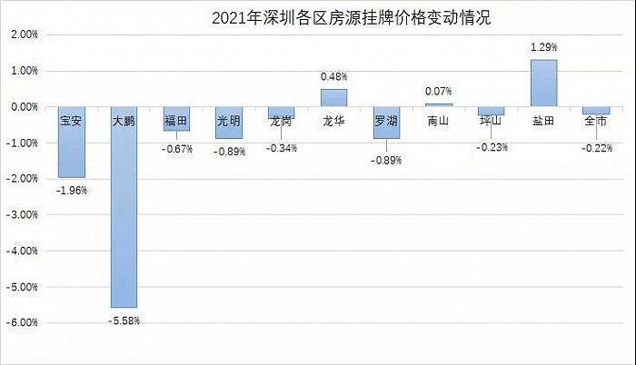 深圳房价暴跌最新消息，房价走势分析