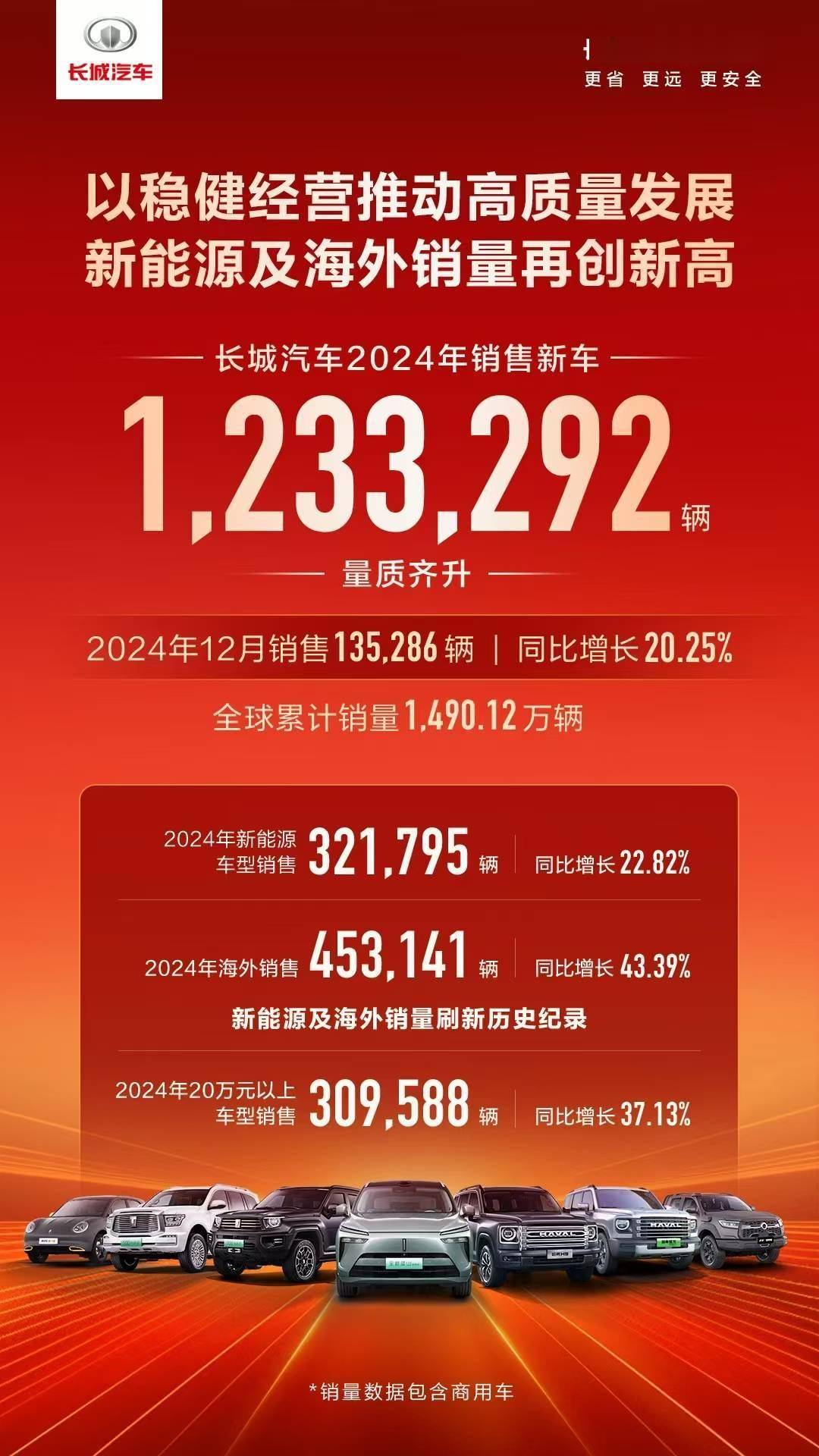长城汽车销量刷新全球销售记录，领跑全球汽车市场奇迹！